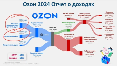 Почему неправильно понятийно разделять рекламную выручку Озон и выручку от сервисных комиссий