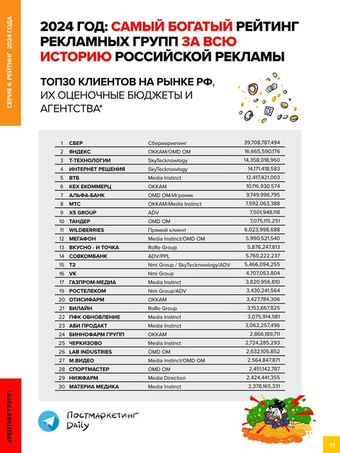 🤓Не станем отставать от Адиндекса и выпустим наш ТОП30 рекламодателей РФ в один день с ними