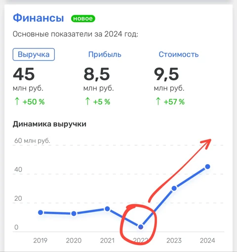 🤓Смотрите как пошли в гору финансовые дела креативного фестиваля Ред Эппл с закрытием международной