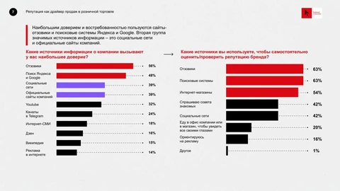 Поисковики и отзовики — все еще главный канал построения доверия к бренду