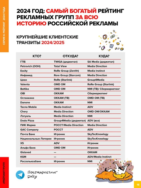 🤓Один из завершающих слайдов нашего Полного Рейтинга рекламных групп и агентств за 2024 год от Постмаркетинг Daily