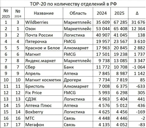 🤓Интересные цифры по экспансии ритейлеров всех типов на территории России