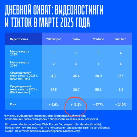 😲Между тем, Адпасс раскопал сенсацию. Тикток, который, в отличие от других иностранных соцсетей, не стал экстремистским и вражеским ресурсом, внезапно обогнал почти всех конкурентов