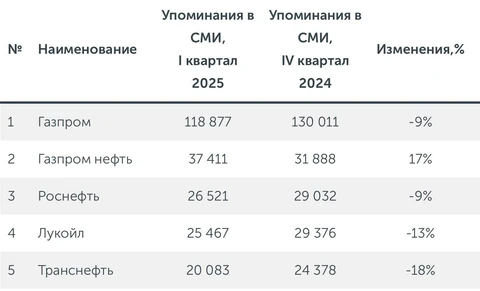 🤓Раз в квартал мы смотрим на медиарейтинги Скан-Интерфакса. В отрасли нефтегаза — по-прежнему никаких сюрпризов