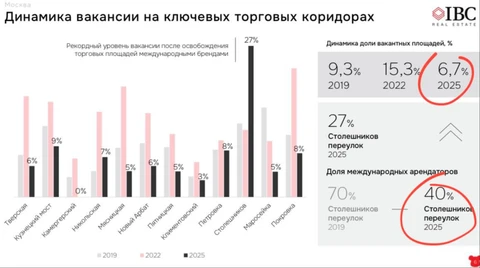 🤓Посмотрите как упала вакансия по торгушке в центре и сменилась структура арендаторов