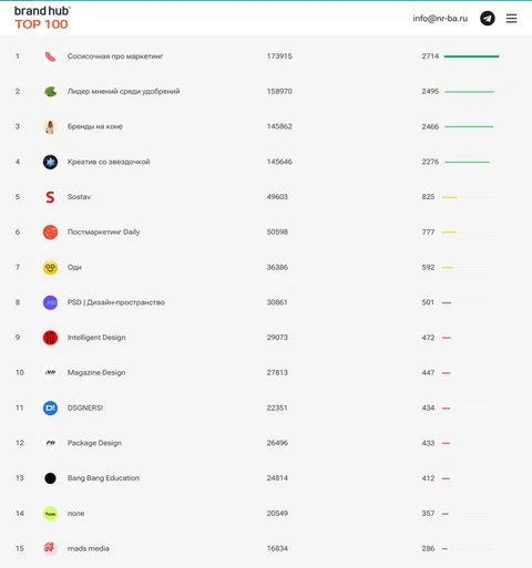 🤓Внезапно Постмаркетинг обнаружил себя на 6 месте в рейтинге каналов, которые пишут о брендинге от Бренд Хаба