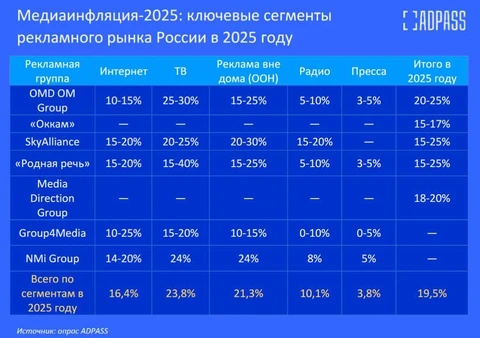 🤓В чем смысл ежегодных прогнозов уровня медиаинфляции от агентств? Думаете, это просто такое безобидное индустриальное бинго, где участники пытаются угадать циферки?