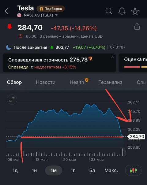 🤓Поссорился с Президентом и у одной из твоих компаний несильно упали акции. Ой! Буквально откатились до значений начала месяца