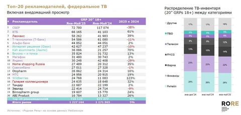 🤔Рекламная активность Сбера на ТВ упала на 38% год к году, а Яндекса на 29%