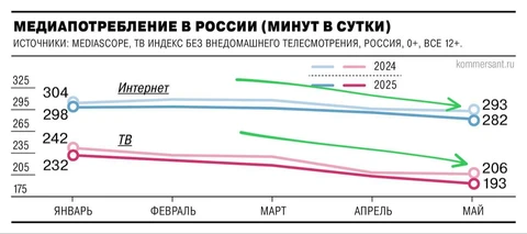 🤓А вот Медиаскоп обнажает поистине политическую проблему.  Складываем два плюс два: