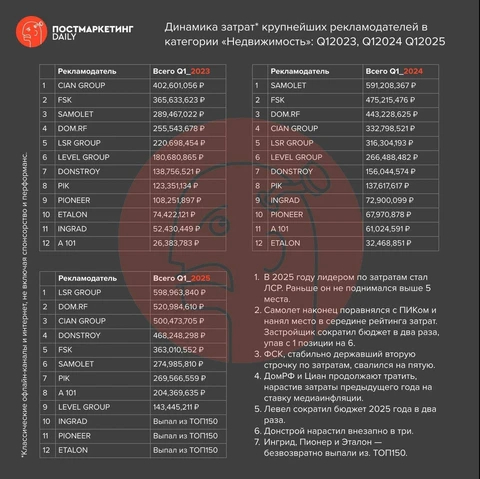 🤓Мы посчитали объем сокращения рекламных затрат застройщиков в 2025 году относительно показателей прошлого и позапрошлого года