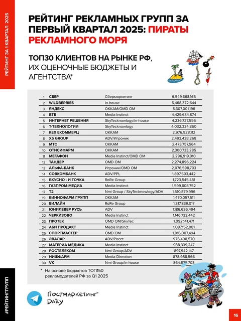 🤓И финальный слайд нашего регулярного исследования денег на рекламном рынке РФ
