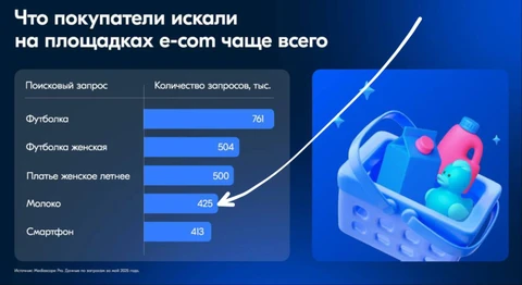 🤓Про базовую корзину на маркетплейсах. По данным Ozon, молоко вошло в топ-5 самых популярных поисковых запросов на e-com площадках