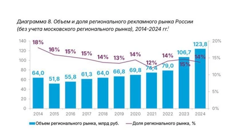 🤓Национальный рекламный ежегодник фиксирует любопытный  факт