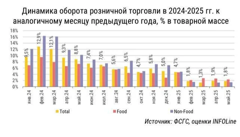 🤓С начала 2024 года в России наблюдается устойчивое снижение темпов роста розничной торговли по всем направлениям