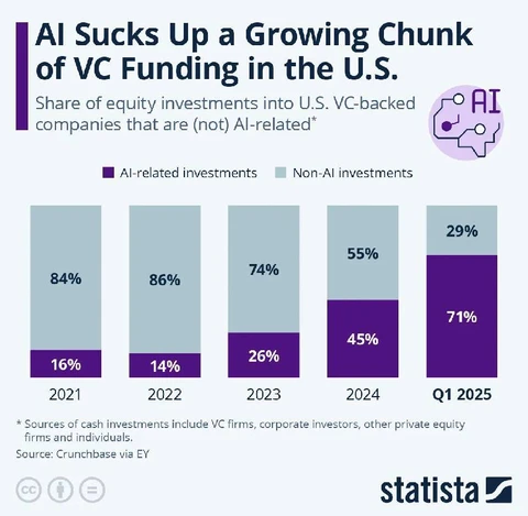 🤓В первом квартале 2025 года 71% всех венчурных инвестиций в США пришлось на стартапы, связанные с искусственным интеллектом