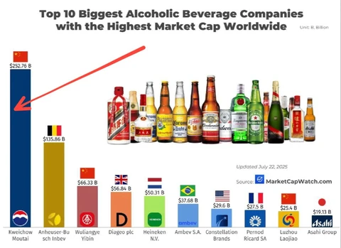 🤓И любопытный алко-факт вам к ужину.  В рейтинге ТОР10 мировых алкогольных компаний лидируют китайские производители байцзю