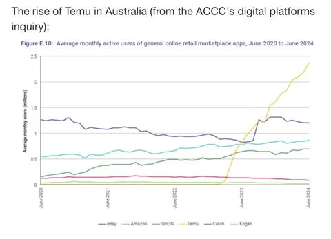 🤓В Австралии китайские онлайн-ритейлеры Temu и Shein резко увеличили рекламные расходы после того, как США ужесточили торговые условия, включая отмену налоговых льгот на недорогие посылки