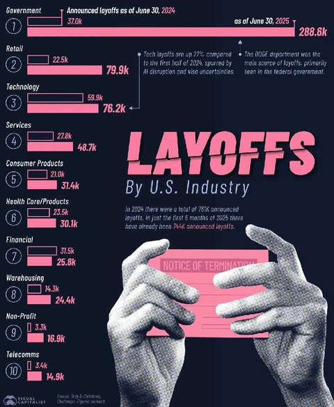 🤔В США за первую половину 2025 года было уволено 761 000 человек, при этом розничная торговля и технологии оказались в числе наиболее пострадавших секторов