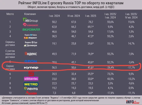 🤔Если мы правильно понимаем, несмотря на активные вливания в продвижение, Купер стремительно падает в оборотах к прошлому году