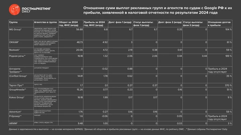 🤓На прошлой неделе коллеги из ADPASS сделали качественный обзор статуса судов Google в РФ с рекламными агентствами