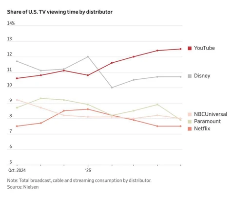 🤓История о том, как Ютьюб стал главным телевидением США, победив кабельные сети и стриминг-гигантов