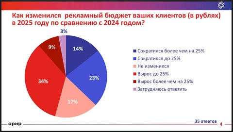 🤓Конверты будут толще? По данным АРИР — нет. Отраслевая ассоциация опросила 35 своих членов и получила интересные результаты
