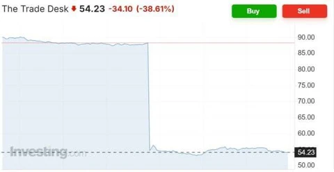 🤔Началось! Акции The Trade Desk, одной из крупнейших в мире независимых платформ DSP обвалилась на 38% до $54,23 после публикации квартального отчёта