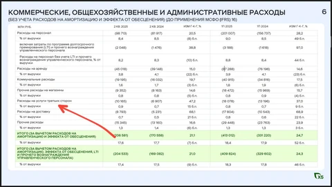 🤔Листаем отчет X5 за первое полугодие. Единственная строка, в которой детализируется роль маркетинга и рекламы в структуре общих расходов, звучит так: 