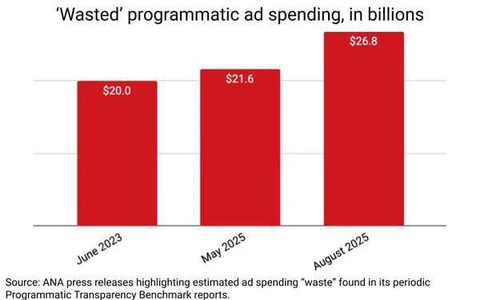😂Кажется, в дружественных США коллеги признали чуть менее, чем весь программатик злом