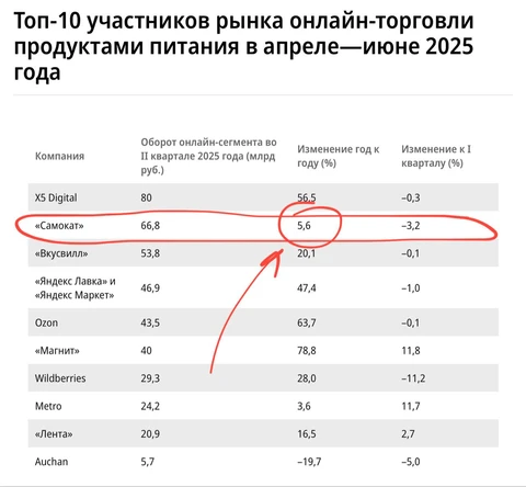🤔Кстати, а почему падают объемы продаж Самоката? У них динамика год к году на уровне официальной инфляции и существенно ниже инфляции на полках