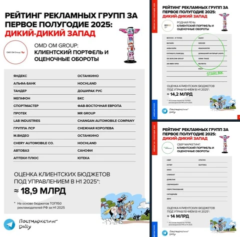❕UPD: В Рейтинге Постмарктеинга за первое полугодие дано обновление в клиентских листах и оценке бюджетов OMD OM, а для Сбермаркетинга представлена детализация клиентов в структуре экосистемы Сбер