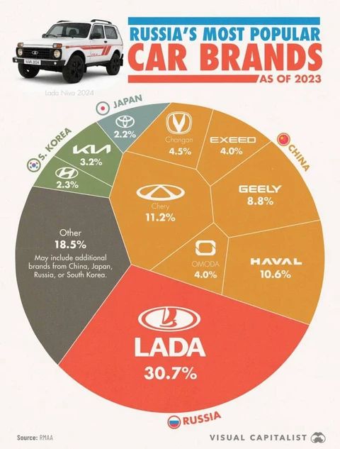 🤓В продолжение. А вот что думают Американские составители инфографики о популярных брендах автомобилей в России