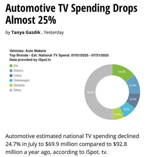 🤓А вот как стремительно на рынке Северной Америки падает телек, потому что там нет тех, кто размутняет его статистику, объединяя с онлайн-видео