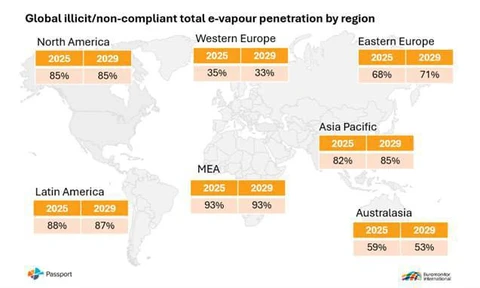 🤓Вы удивитесь, но блее 75 % мирового объёма электронных сигарет приходится на нелегальный рынок, что в 2024 году эквивалентно 235 млрд штук одноразовых вейп-устройств или картриджей