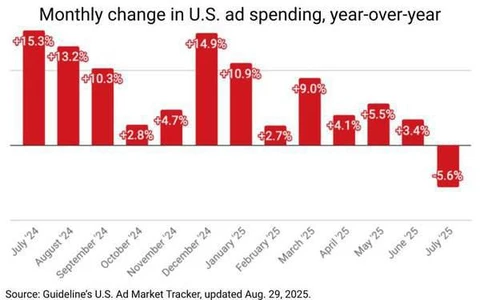 🤓Во всем виноват Трамп. В июле 2025 года в США на рекламном рынке впервые за 22 месяца был зафиксирован спад