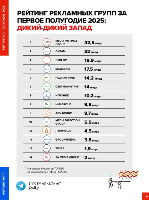 🤓Итоговый Рейтинг рекламных групп и агентств по клиентским бюджетам за первое полугодие. Сегодня был сложный день, но мы смогли