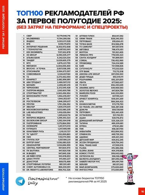 🤓Бюджеты ТОП100 клиентов РФ за первое полугодие 2025 года.