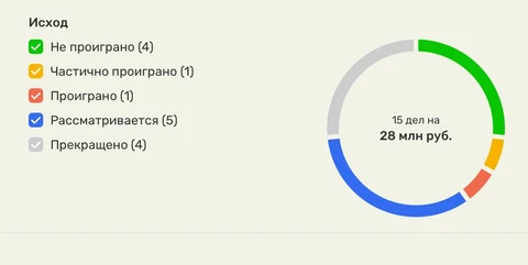 🤓Любопытный факт. С агентством TWIGA (юрлицо ООО «КБП») массово судятся программатик-палатформы и иные рекламные подрядчики