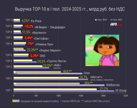 🤔Помогите Даше и башмачку угадать, какой ритейлер будет продан/поглощен следующим? 