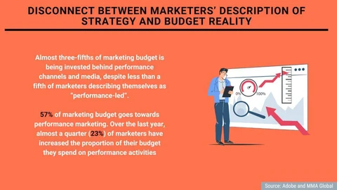🤔Исследование Adobe и MMA Global показало, что 57% мировых маркетинговых бюджетов сегодня направляется на перформанс-маркетинг