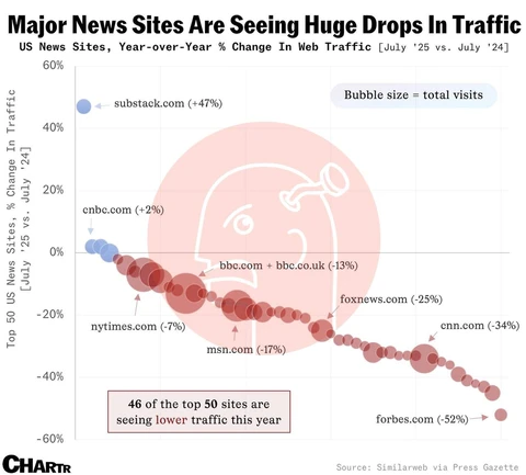 🤓ТОП крупнейших новостных сайтов стремительно теряет трафик. Например, июль год к году