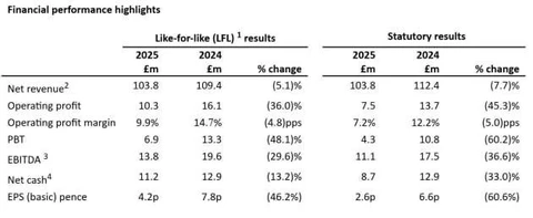 🤔Глобальная рекламная группа M+C Saatchi сообщила о падении прибыли, главным образом из-за слабых результатов в Австралии