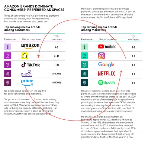 🤓Мы уже не раз говорили о том, что маркетологи живут в каком-то своем отдельном уютном мирке основанном на личных впечатлениях от наблюдаемой реальности