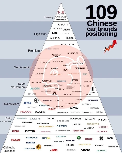 🤓Для вас, наши маленькие любители китайских тачек. Навигатор по изначальному позиционированию автобрендов из Поднебесной
