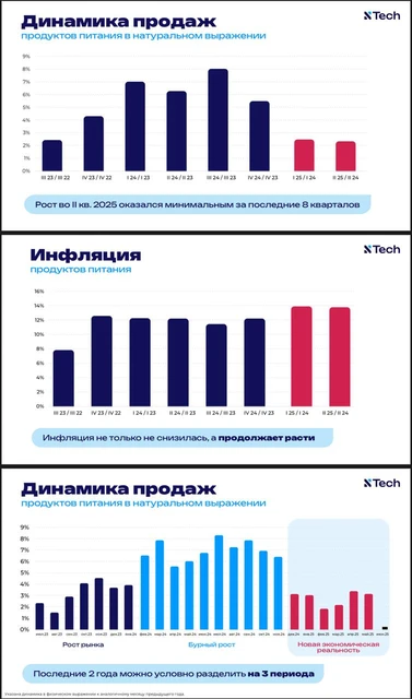 🤓Понятный слайд от Ntech, описывающий динамику продажи продуктов в торговых сетях и природу прироста в деньгах