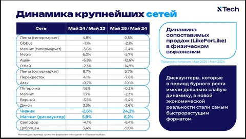 🤓И еще. Смотрите как искусно Лента умеет управлять такой сложной гибнущей штукой, как гипермаркеты
