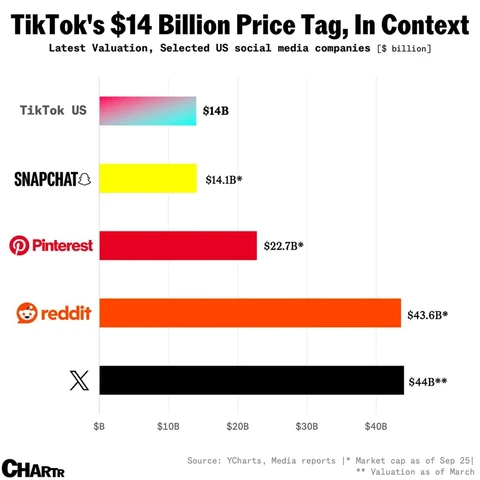 🤓В США достигнуто соглашение о продаже американского подразделения TikTok после указа Дональда Трампа