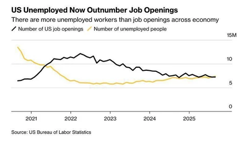 🤓Между тем, мир откатывается к допандемийной норме. Так, рынок труда США развернулся на 180 градусов