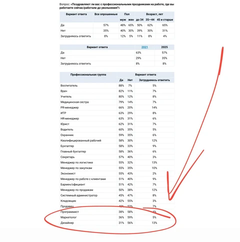 🤓И еще раз про сапожника без сапог. Индустоийка не только в PR-войны и антикризис не умеет — но за 30 лет не смогла запромоутиовать и собственный праздник